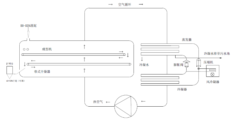 帶式干化機(jī)工藝流程圖