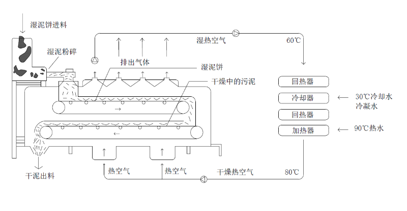 余熱干化機(jī)工藝流程圖