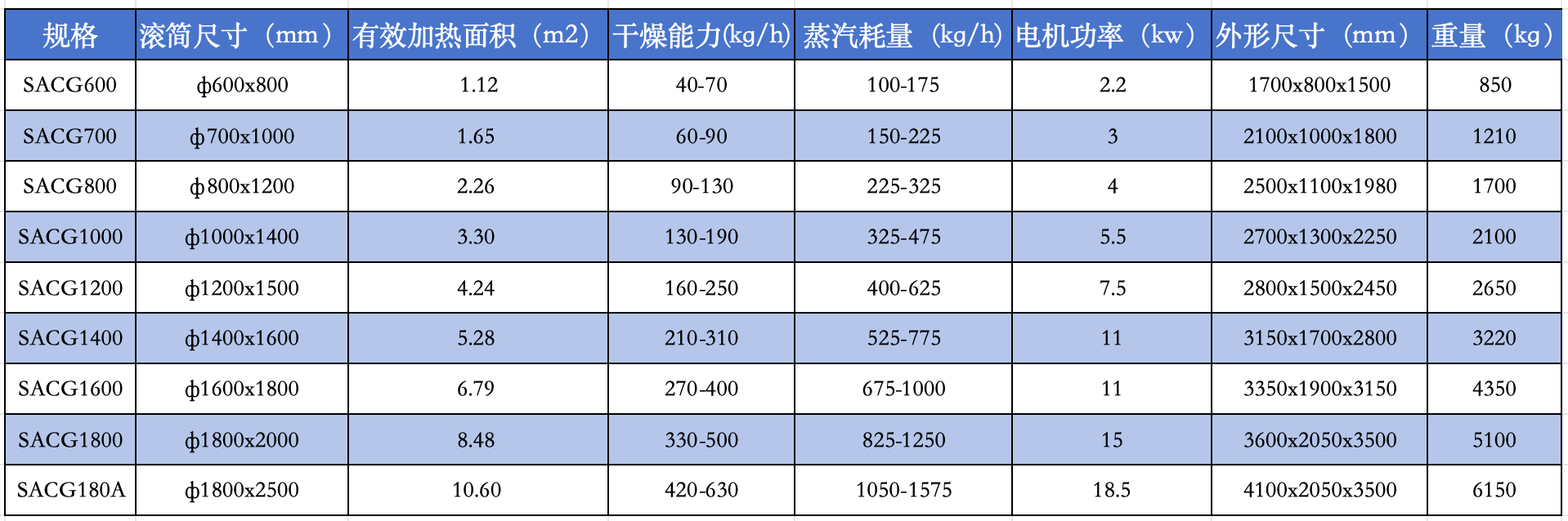 滾筒刮板干燥機技術(shù)參數(shù)