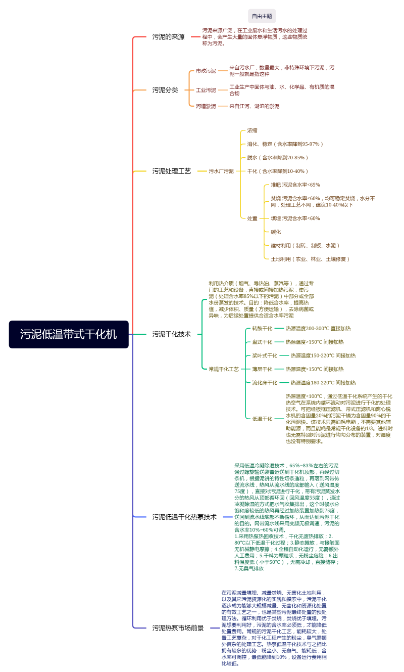 污泥低溫帶式干化機