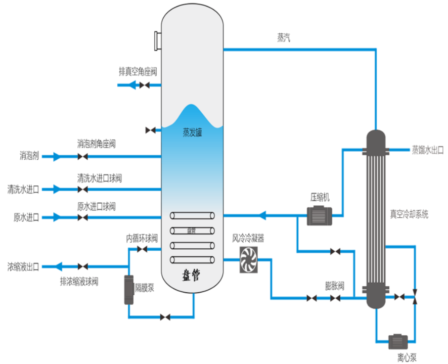 管外低溫濃縮系統(tǒng)工藝流程圖