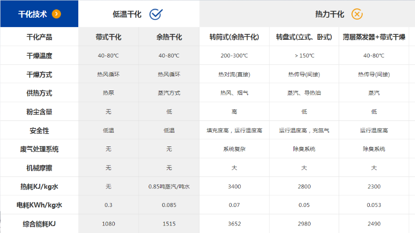 低溫污泥干化項目中設(shè)備方面的疑慮