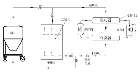 可移動熱泵烘干機工藝流程圖